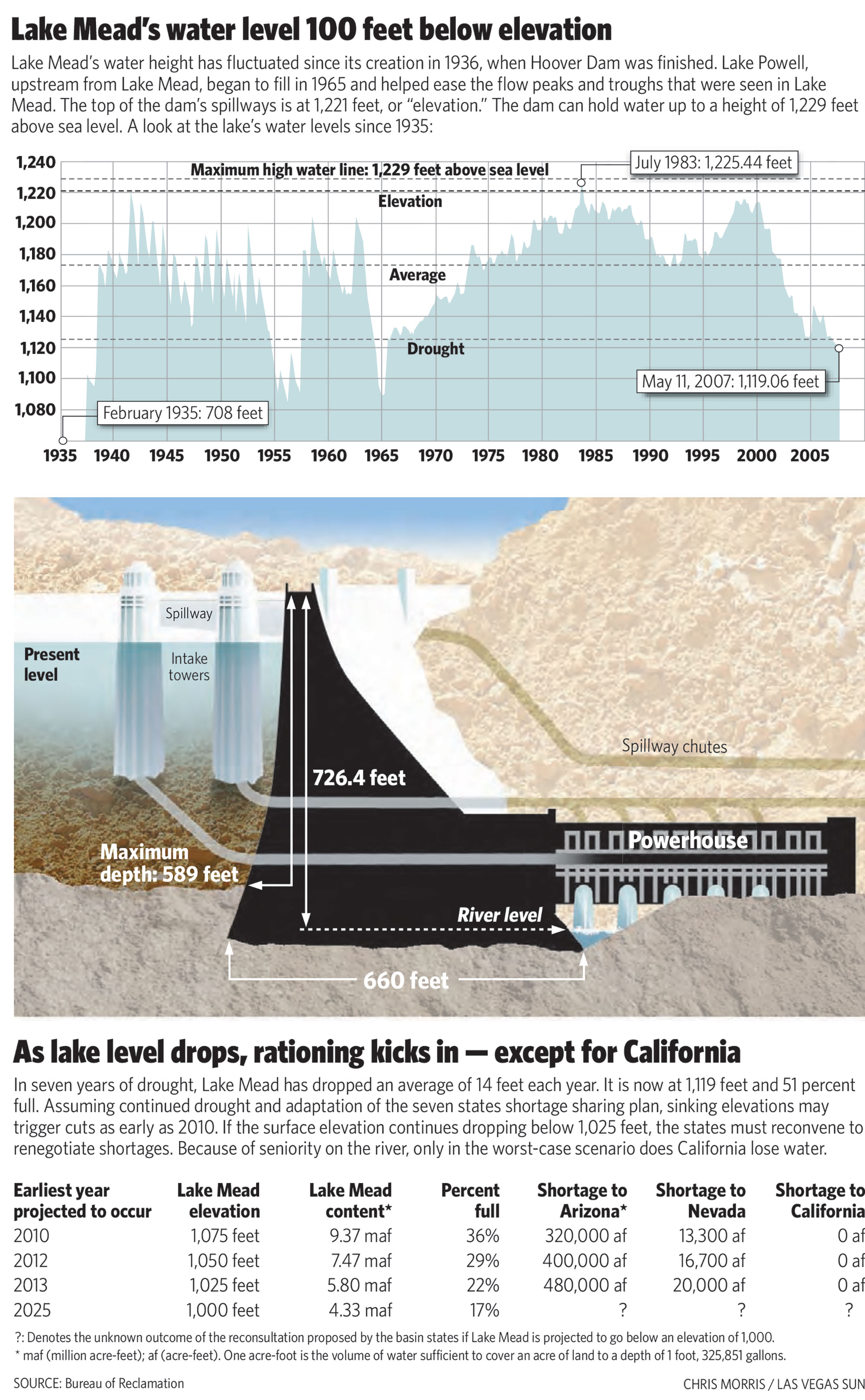 Historic water levels at Lake Mead Chris Morris Illustration